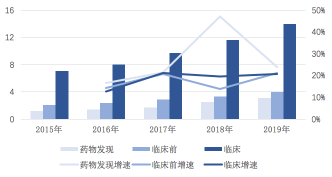 【原創研究】中國臨床CRO市場分析 【原創研究】中國臨床CRO市場分析
