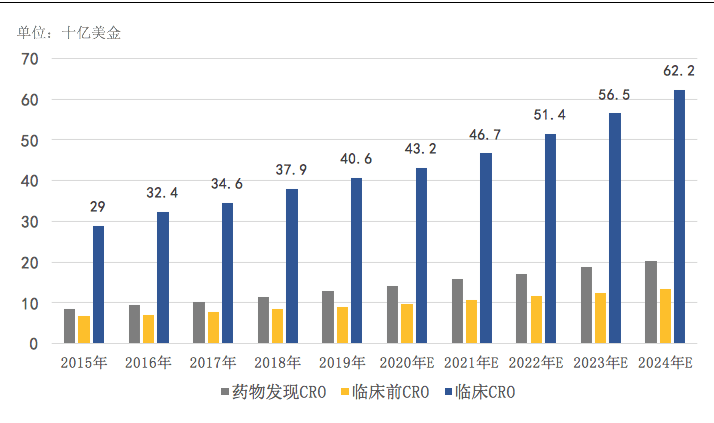 【原創研究】中國臨床CRO市場分析 【原創研究】中國臨床CRO市場分析
