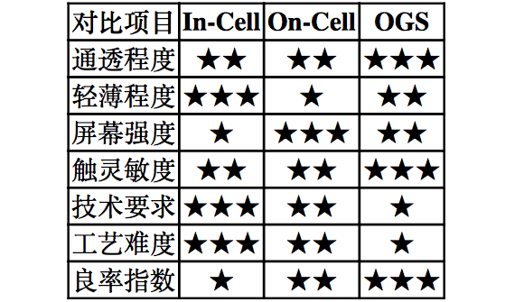 【原創研究】柔性電子趨勢下的觸摸屏產業發展分析（二）——觸控模組概述