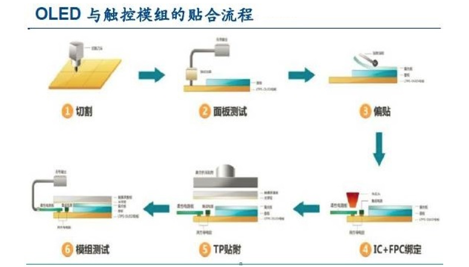 【原創研究】柔性電子趨勢下的觸摸屏產業發展分析（二）——觸控模組概述