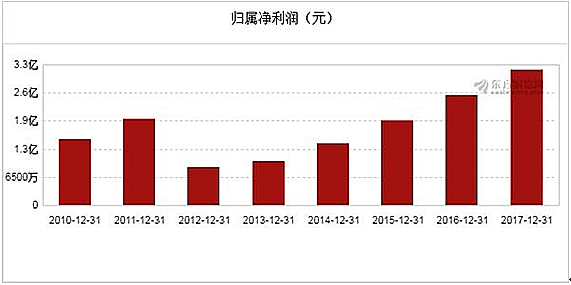 【合作伙伴】海利得2017年凈利潤3.14億元,同比增長22.99%