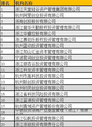 清科2016年中國股權投資年度排名（浙江）揭曉，天堂硅谷問鼎榜首